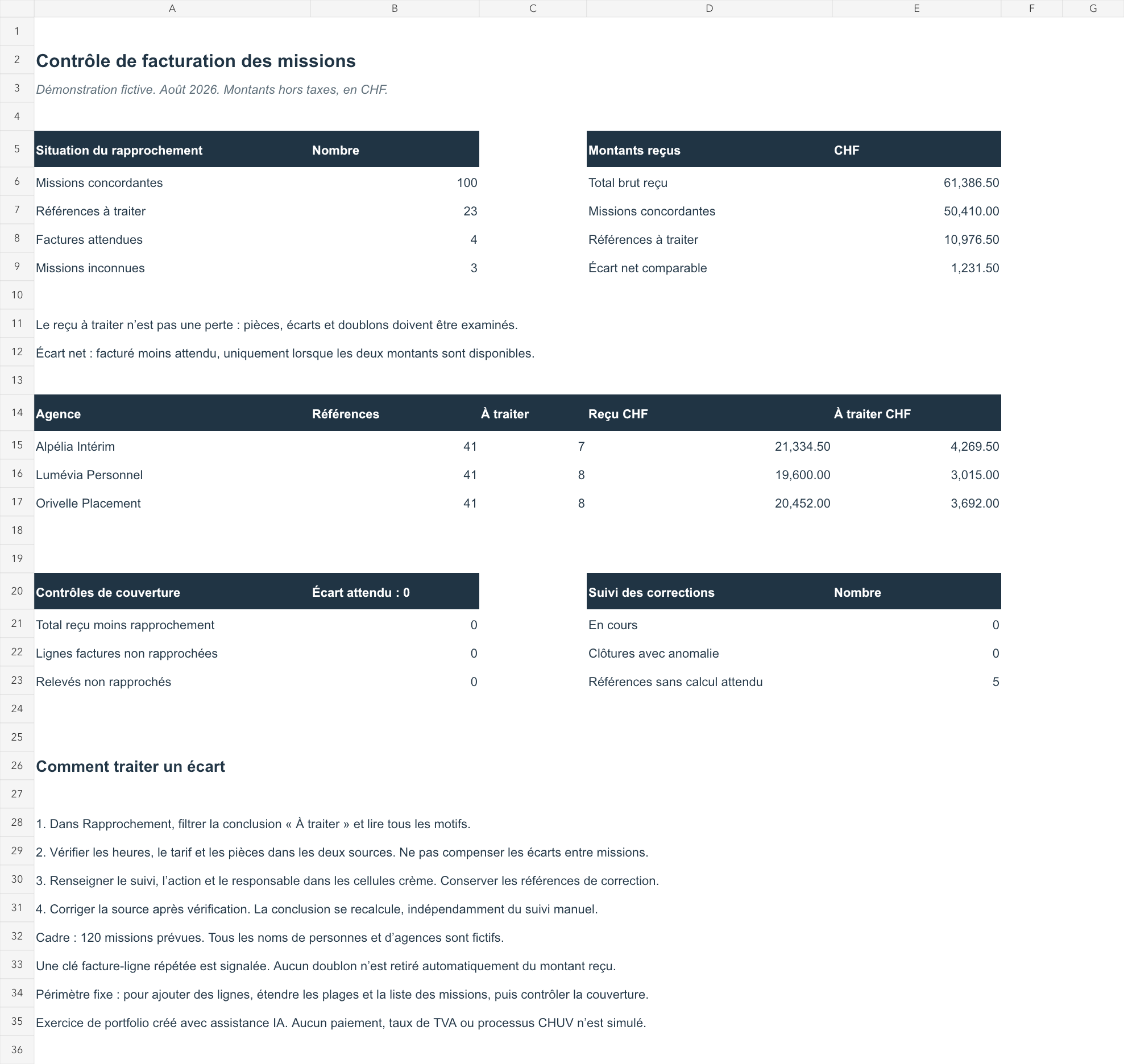 Synthèse du rapprochement — données entièrement fictives